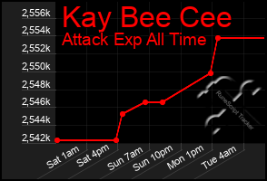 Total Graph of Kay Bee Cee