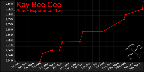 Last 7 Days Graph of Kay Bee Cee