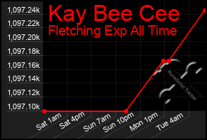 Total Graph of Kay Bee Cee