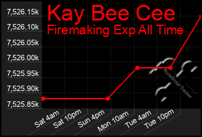 Total Graph of Kay Bee Cee