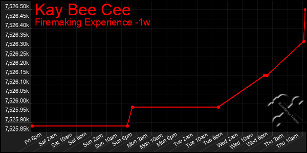 Last 7 Days Graph of Kay Bee Cee