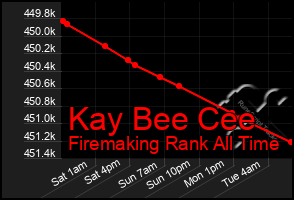Total Graph of Kay Bee Cee