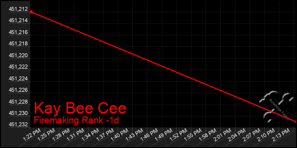 Last 24 Hours Graph of Kay Bee Cee