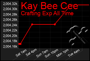 Total Graph of Kay Bee Cee
