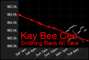 Total Graph of Kay Bee Cee