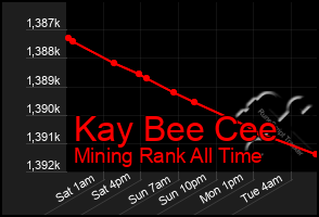 Total Graph of Kay Bee Cee