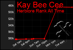 Total Graph of Kay Bee Cee