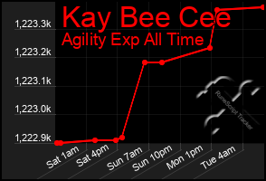 Total Graph of Kay Bee Cee