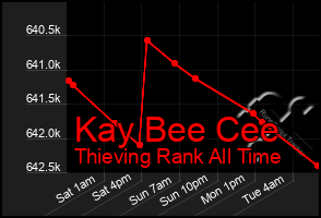 Total Graph of Kay Bee Cee
