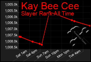 Total Graph of Kay Bee Cee