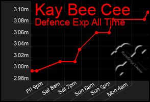 Total Graph of Kay Bee Cee