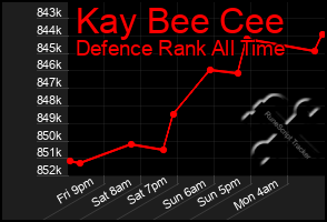 Total Graph of Kay Bee Cee