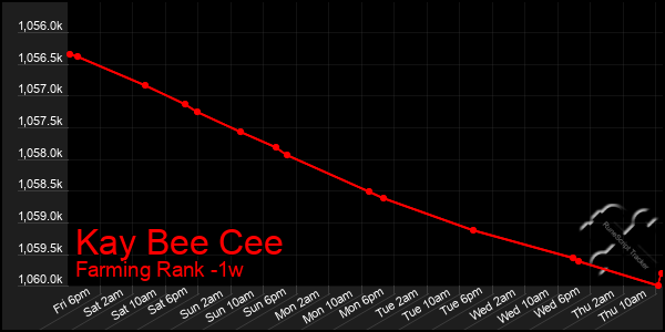 Last 7 Days Graph of Kay Bee Cee