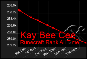 Total Graph of Kay Bee Cee