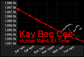 Total Graph of Kay Bee Cee