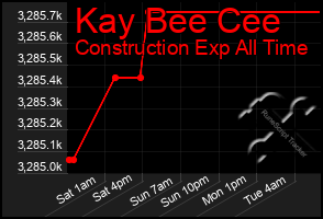 Total Graph of Kay Bee Cee
