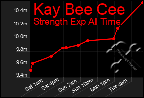 Total Graph of Kay Bee Cee