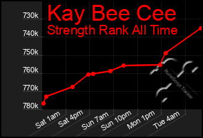 Total Graph of Kay Bee Cee