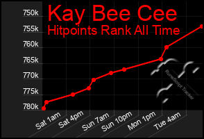 Total Graph of Kay Bee Cee
