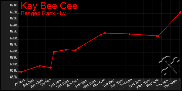 Last 7 Days Graph of Kay Bee Cee
