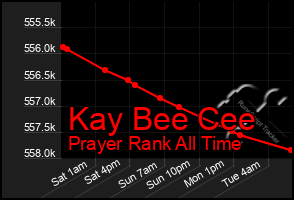 Total Graph of Kay Bee Cee