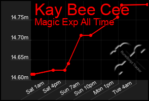 Total Graph of Kay Bee Cee