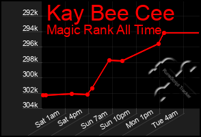 Total Graph of Kay Bee Cee