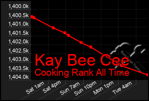 Total Graph of Kay Bee Cee