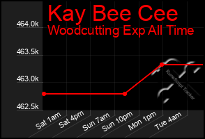 Total Graph of Kay Bee Cee