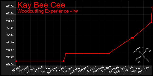 Last 7 Days Graph of Kay Bee Cee
