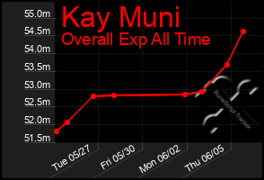 Total Graph of Kay Muni