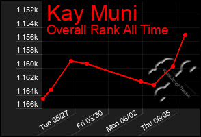 Total Graph of Kay Muni