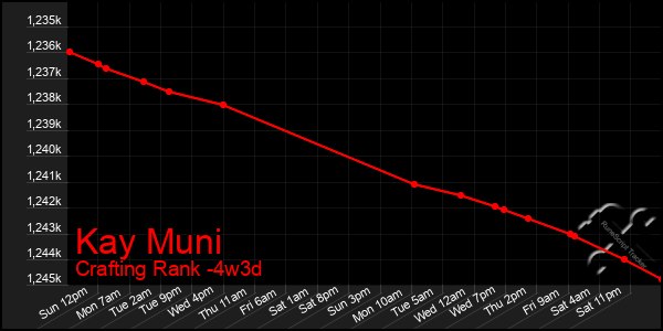 Last 31 Days Graph of Kay Muni