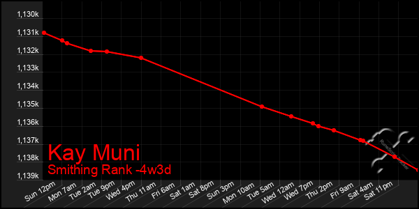 Last 31 Days Graph of Kay Muni
