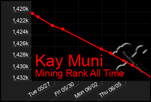 Total Graph of Kay Muni