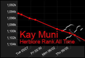 Total Graph of Kay Muni