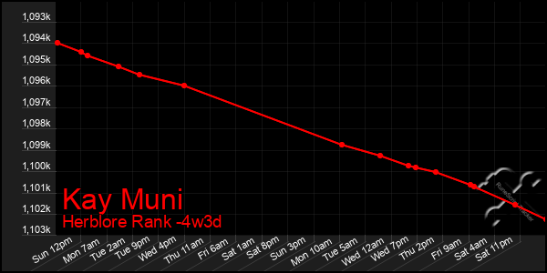 Last 31 Days Graph of Kay Muni