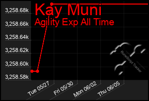 Total Graph of Kay Muni
