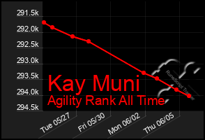 Total Graph of Kay Muni