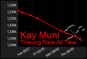 Total Graph of Kay Muni