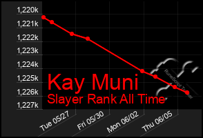 Total Graph of Kay Muni
