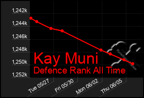 Total Graph of Kay Muni