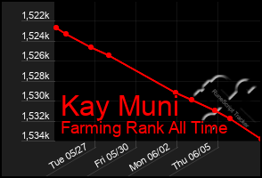 Total Graph of Kay Muni