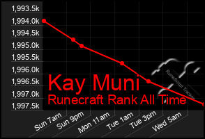 Total Graph of Kay Muni
