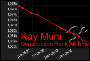Total Graph of Kay Muni