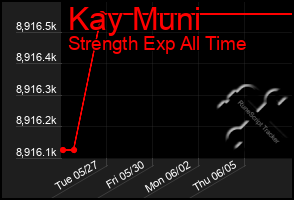 Total Graph of Kay Muni