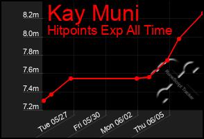 Total Graph of Kay Muni