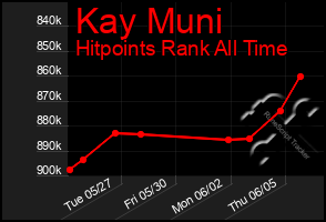 Total Graph of Kay Muni