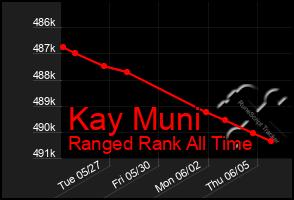 Total Graph of Kay Muni