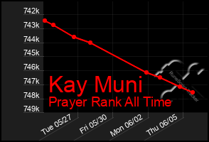 Total Graph of Kay Muni